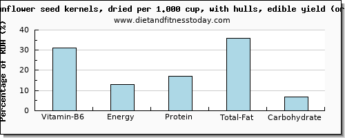 vitamin b6 and nutritional content in sunflower seeds